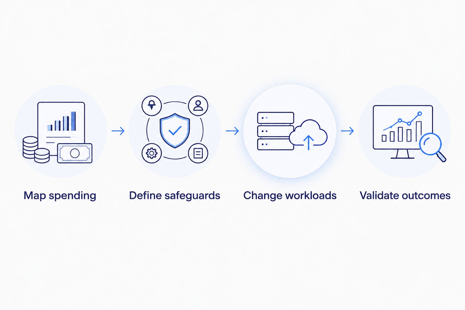 Four stages connecting spending attribution, gameplay safeguards, workload changes, and outcome validation
