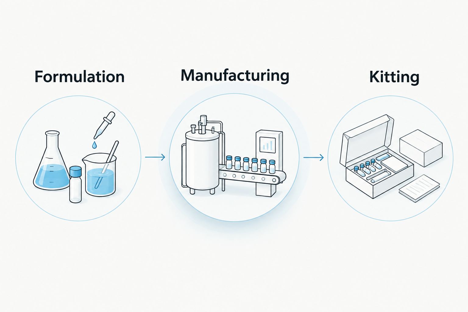 Three connected workstreams covering formulation, manufacturing, and kitting