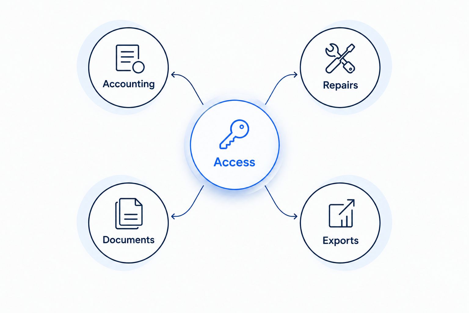 Five software selection criteria: accounting, repairs, documents, exports and access