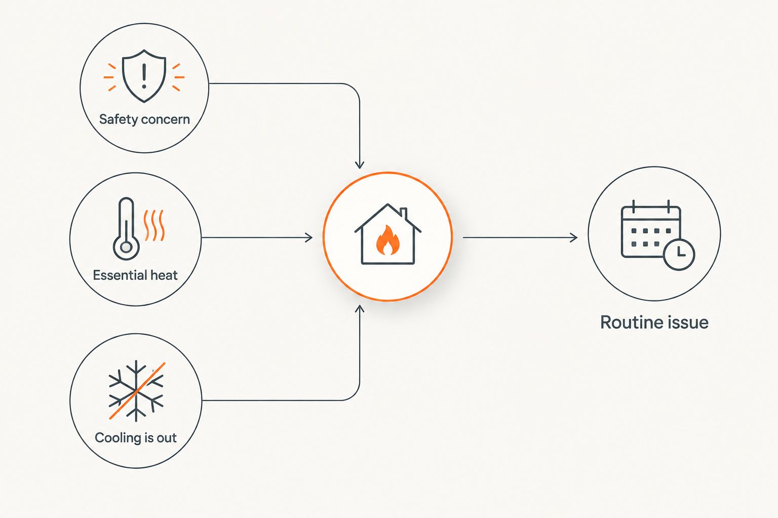 Decision guide separating urgent HVAC problems from routine issues