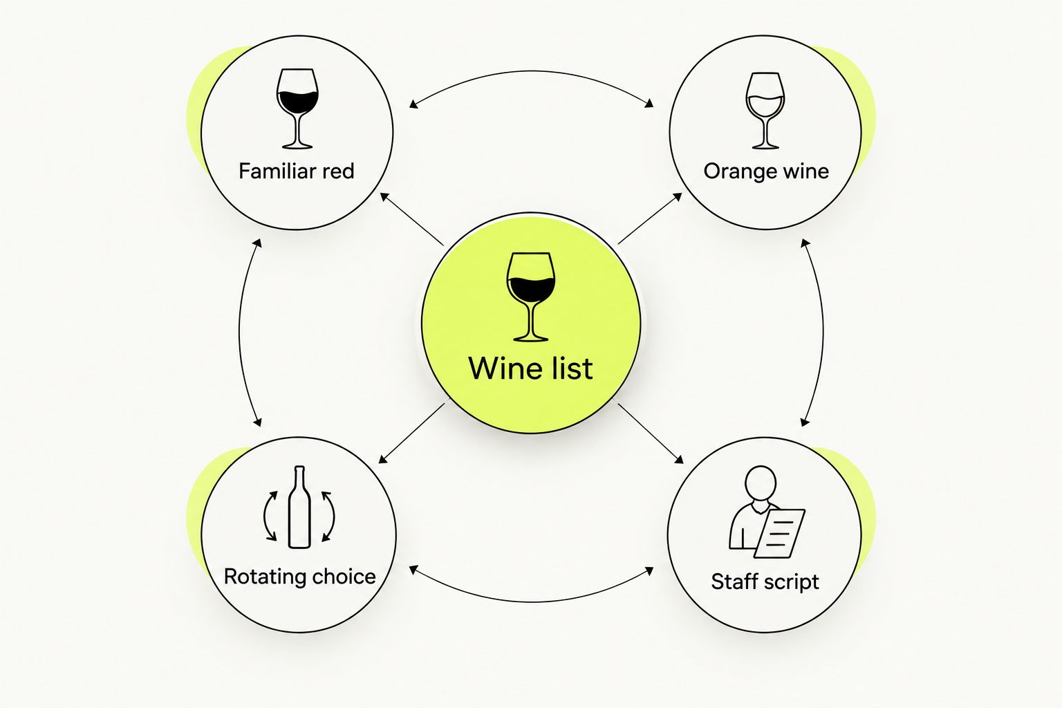 Wine list plan connecting a familiar red, orange wine, a rotating choice, and a staff script