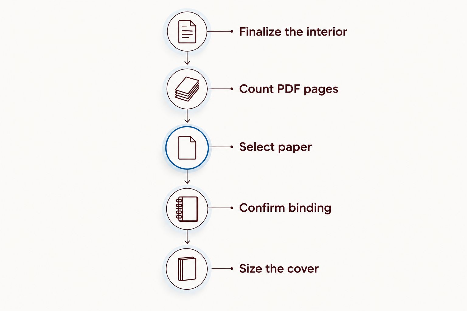 Five stages from finalizing the interior to sizing the perfect-bound cover