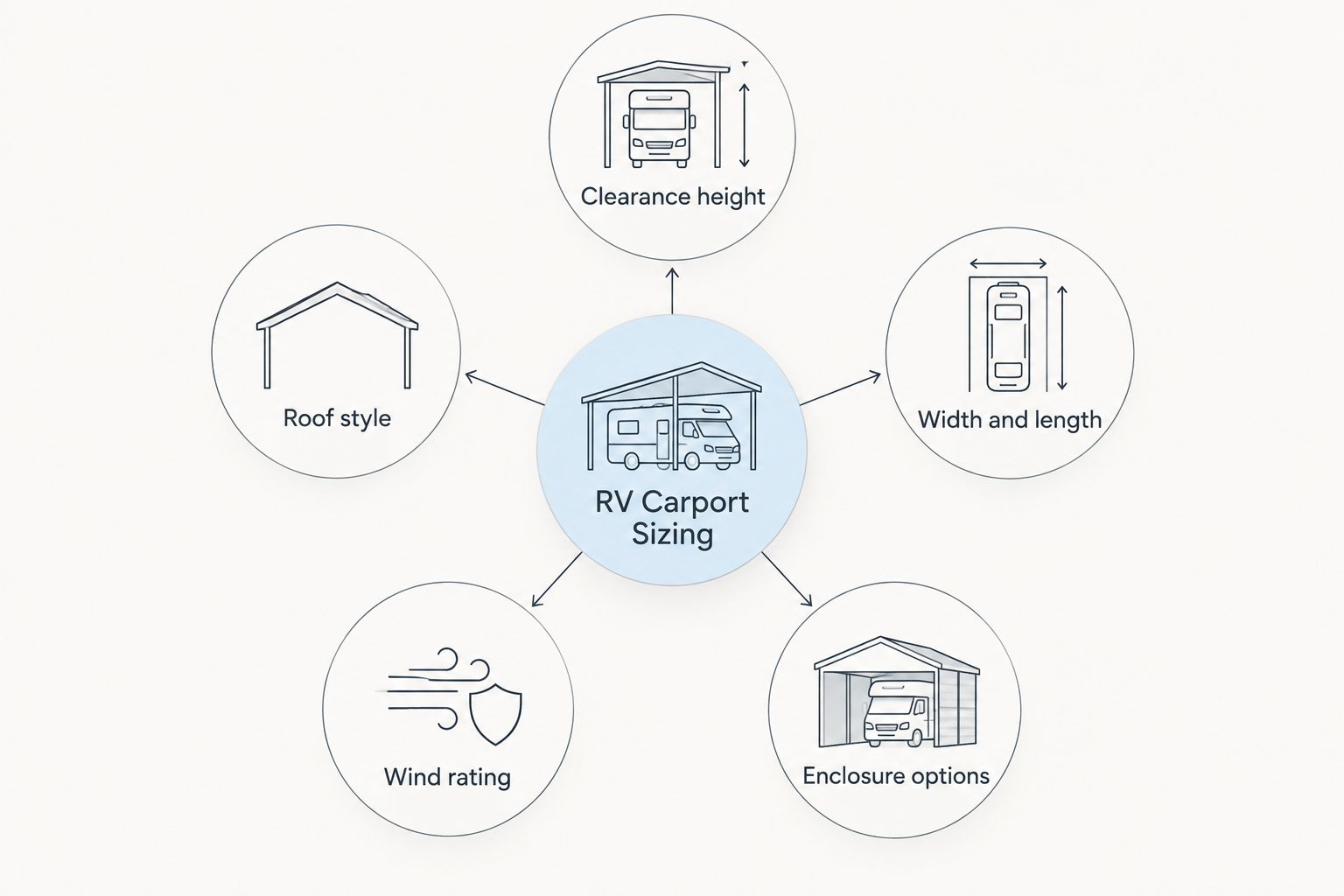 Hub and spoke diagram of five factors in RV carport sizing