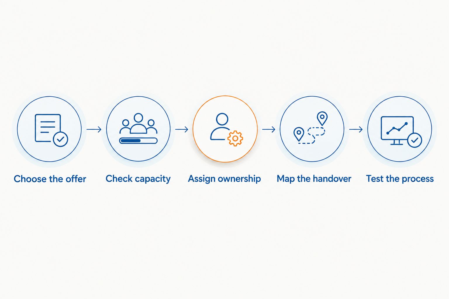 Five steps for briefing a funnel, from choosing the offer to testing the process