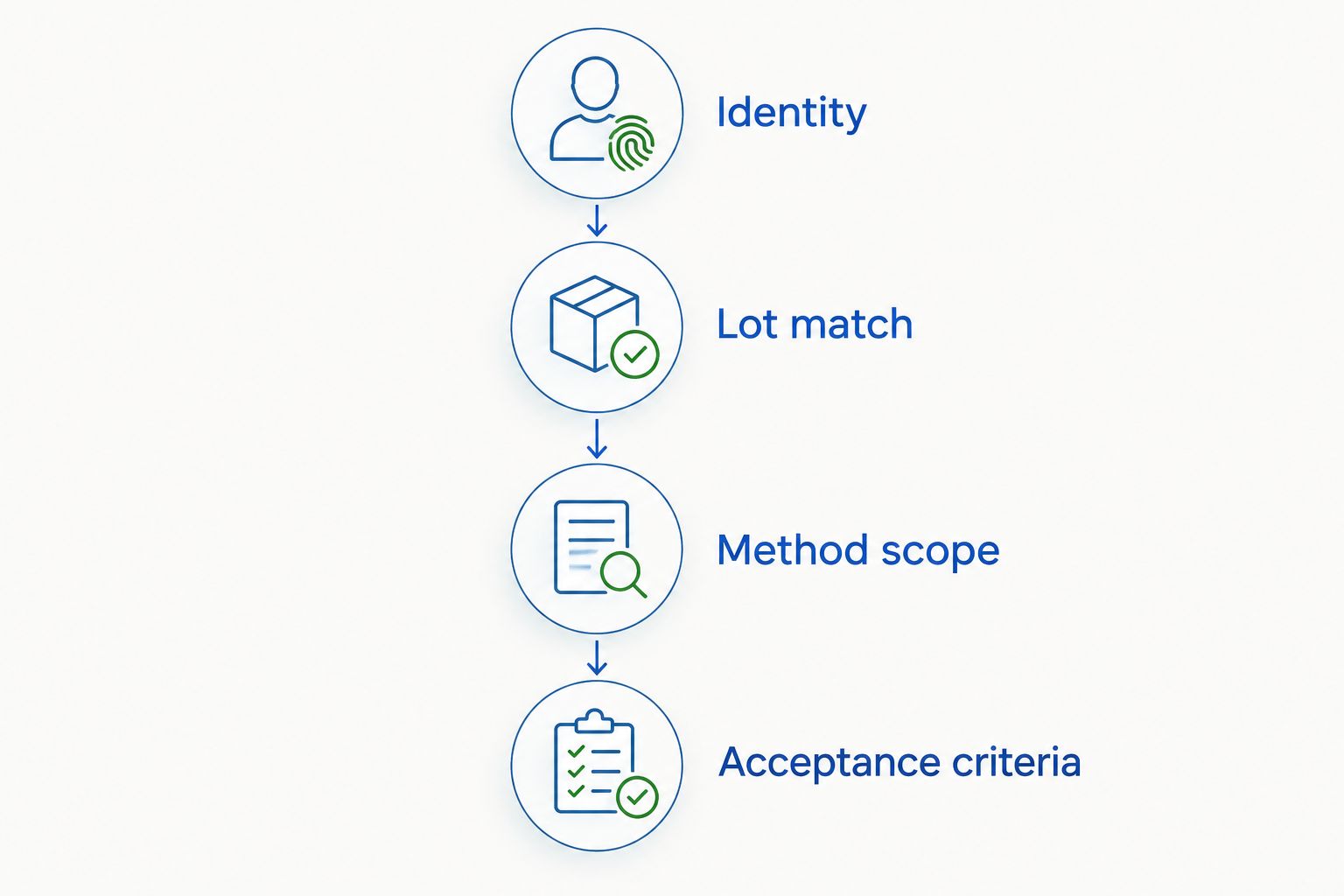 Four qualification checks linking material identity and lot records to laboratory acceptance criteria.
