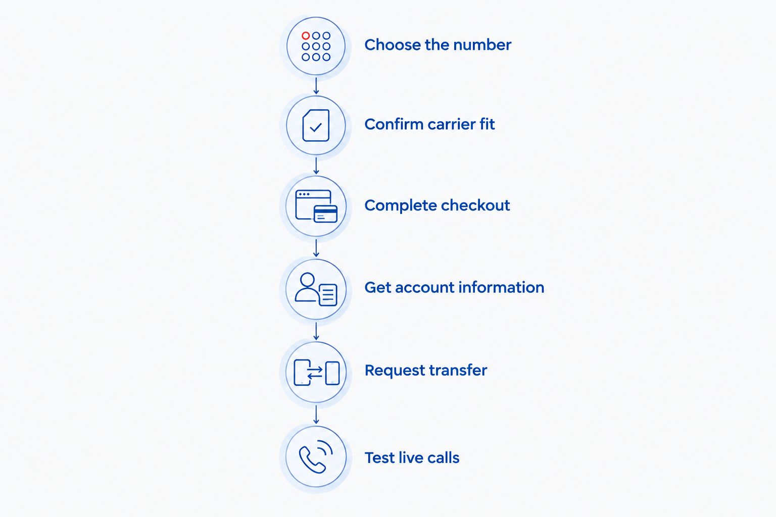 Steps from choosing a business phone number to transferring it and testing live calls.