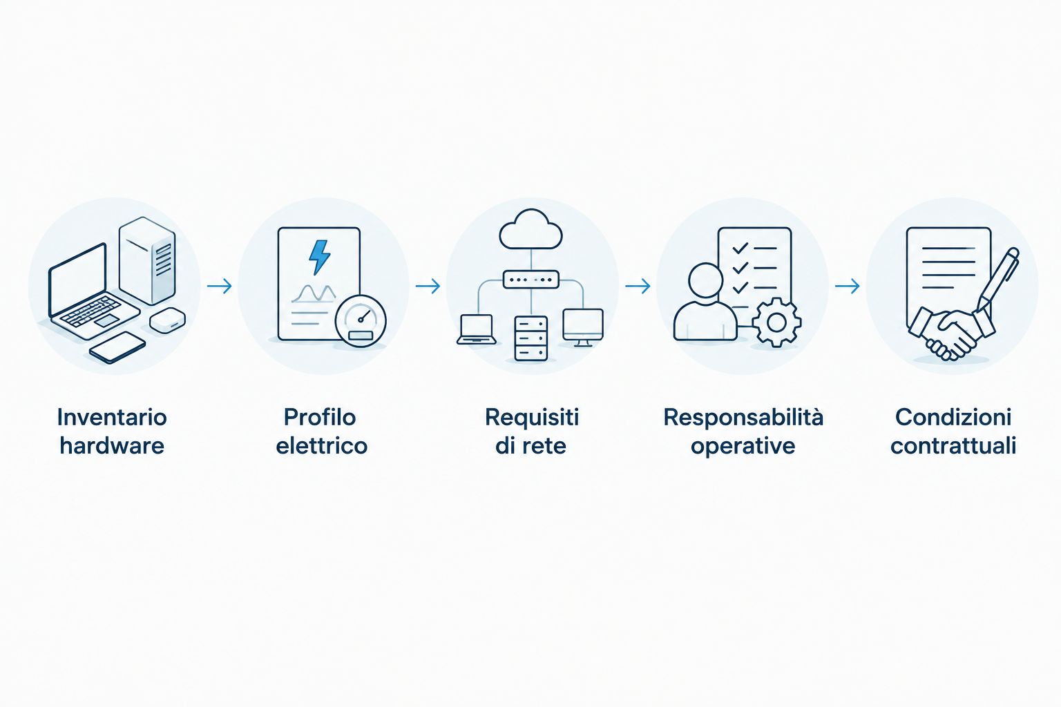 Sequenza dei dati da preparare per richiedere un preventivo di colocation confrontabile.