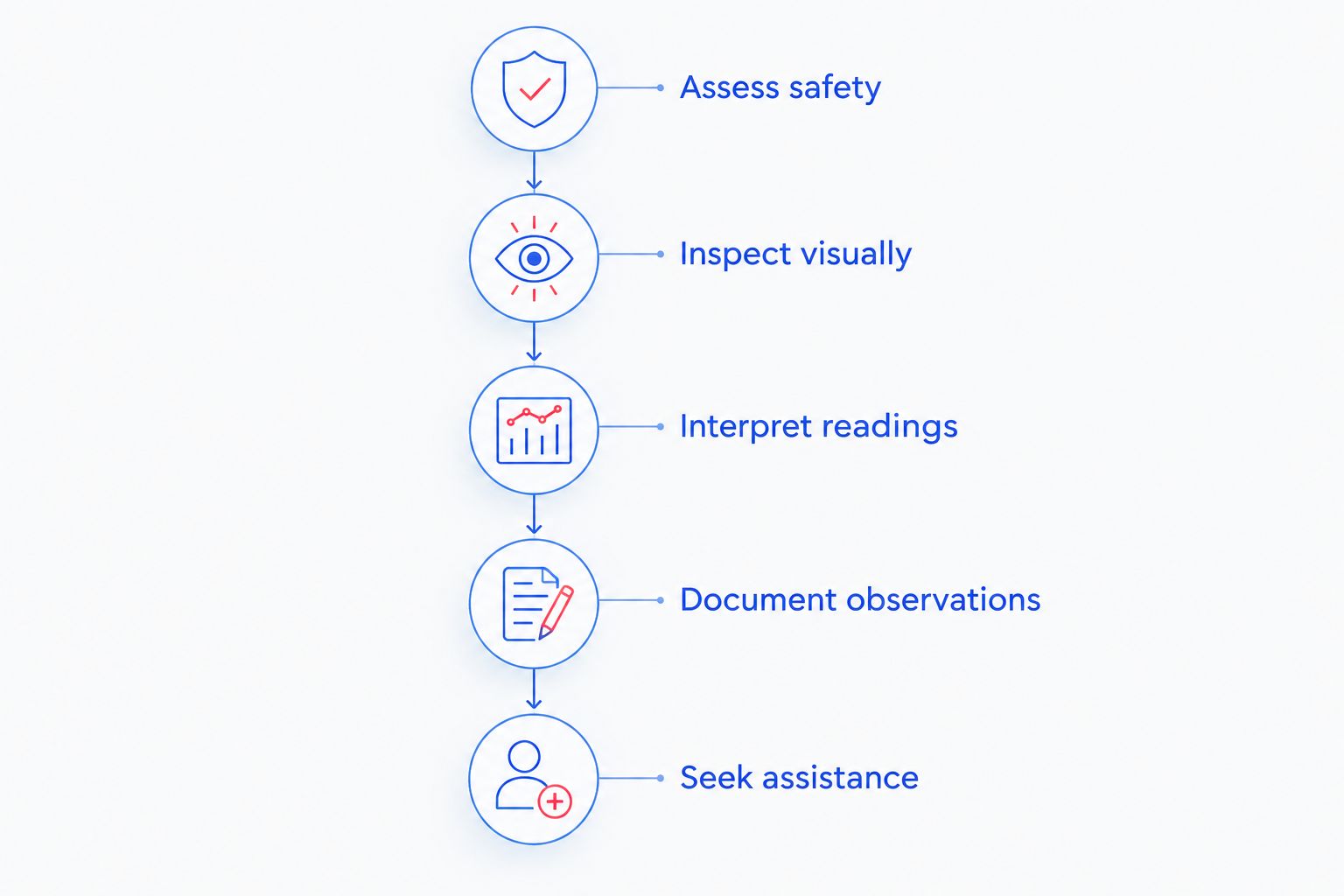 Inspection sequence from assessing safety through documenting observations and seeking assistance.