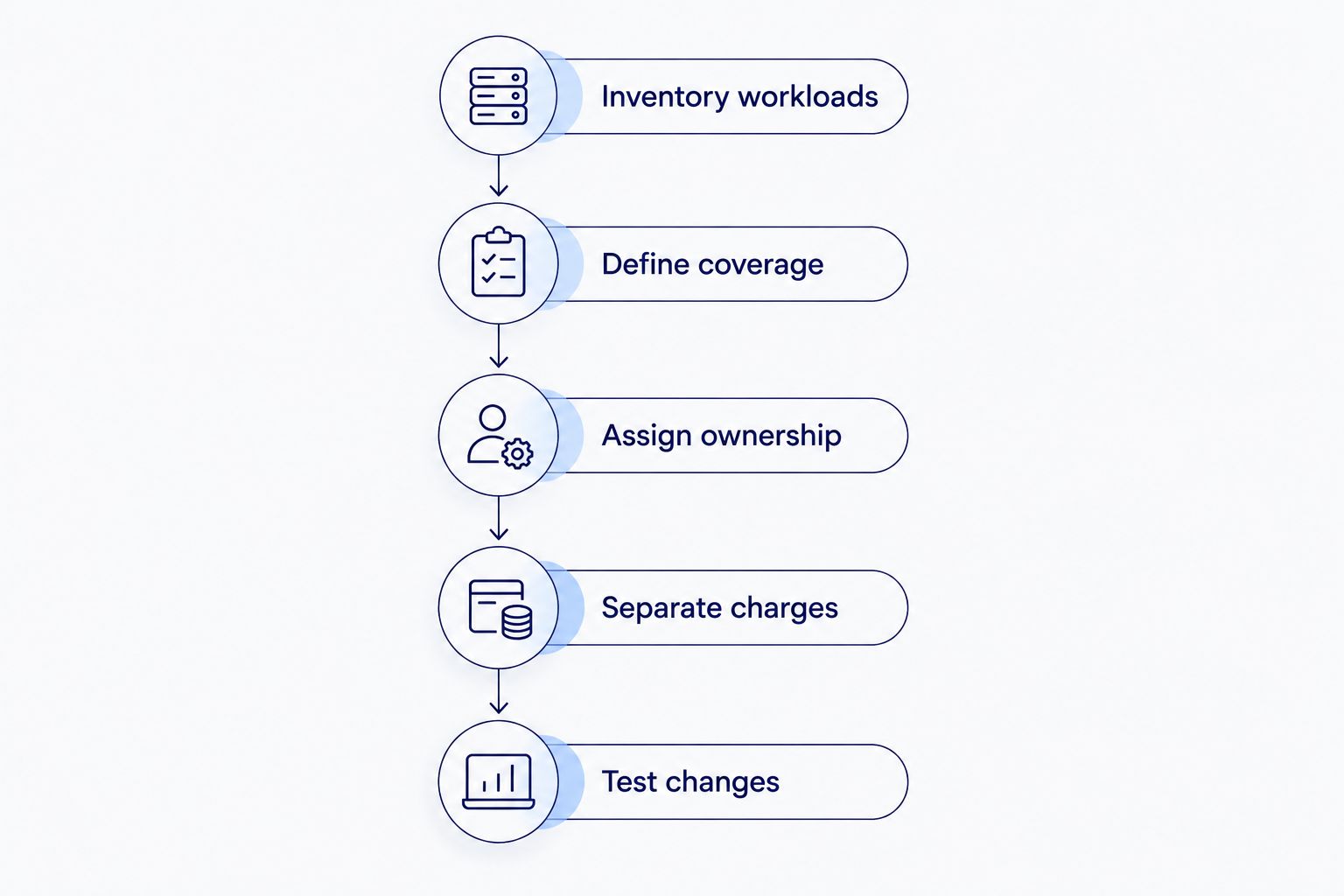 Five steps for preparing comparable cloud managed services proposals