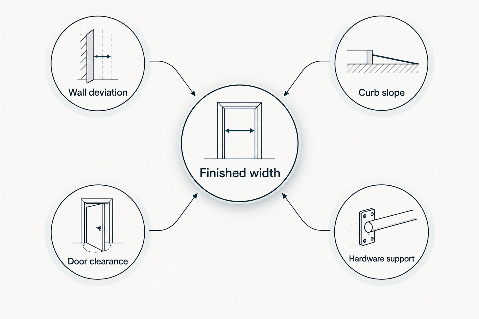 Five checks for a shower-door opening: width, walls, curb, clearance and hardware support