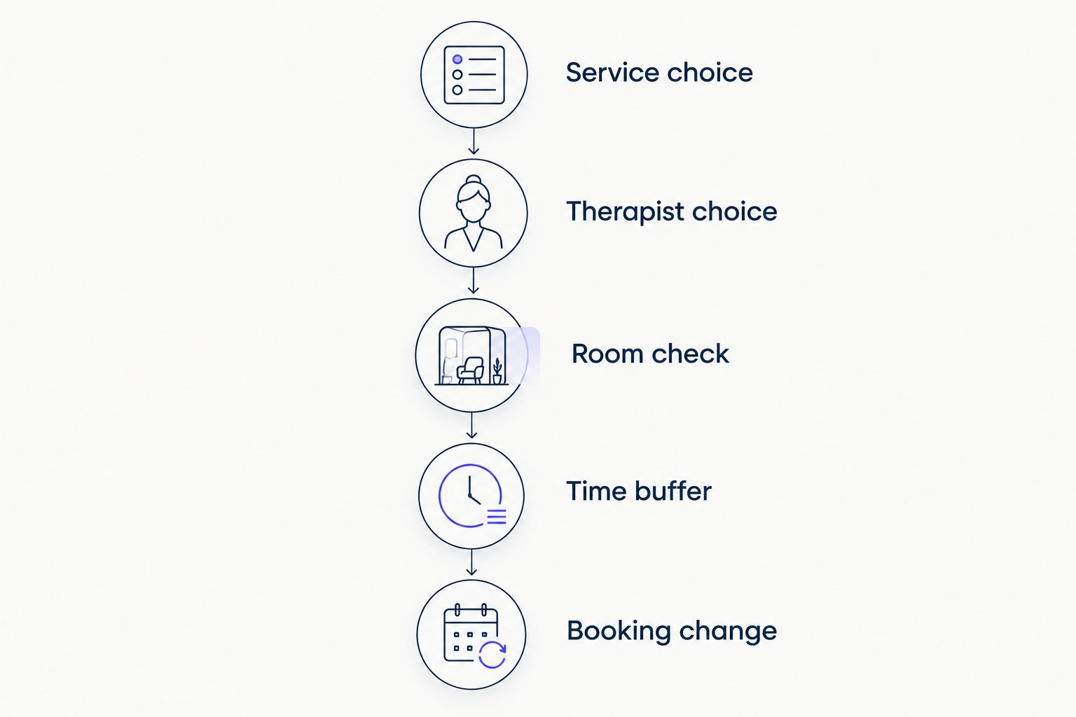 Five checks covering service selection, therapists, rooms, time buffers and booking changes.
