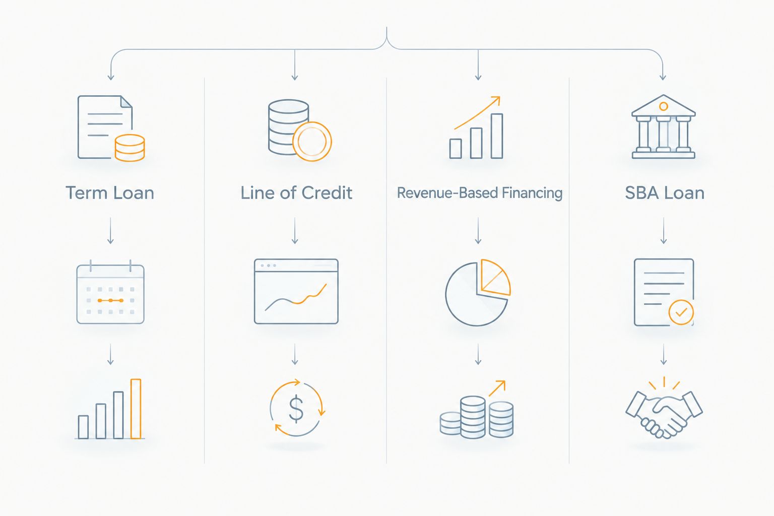 Four-column comparison of term loan, line of credit, revenue-based financing and SBA loan structures