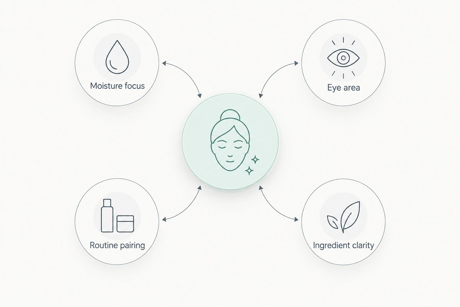 Four criteria for choosing between a face serum, an eye treatment and a face-care set