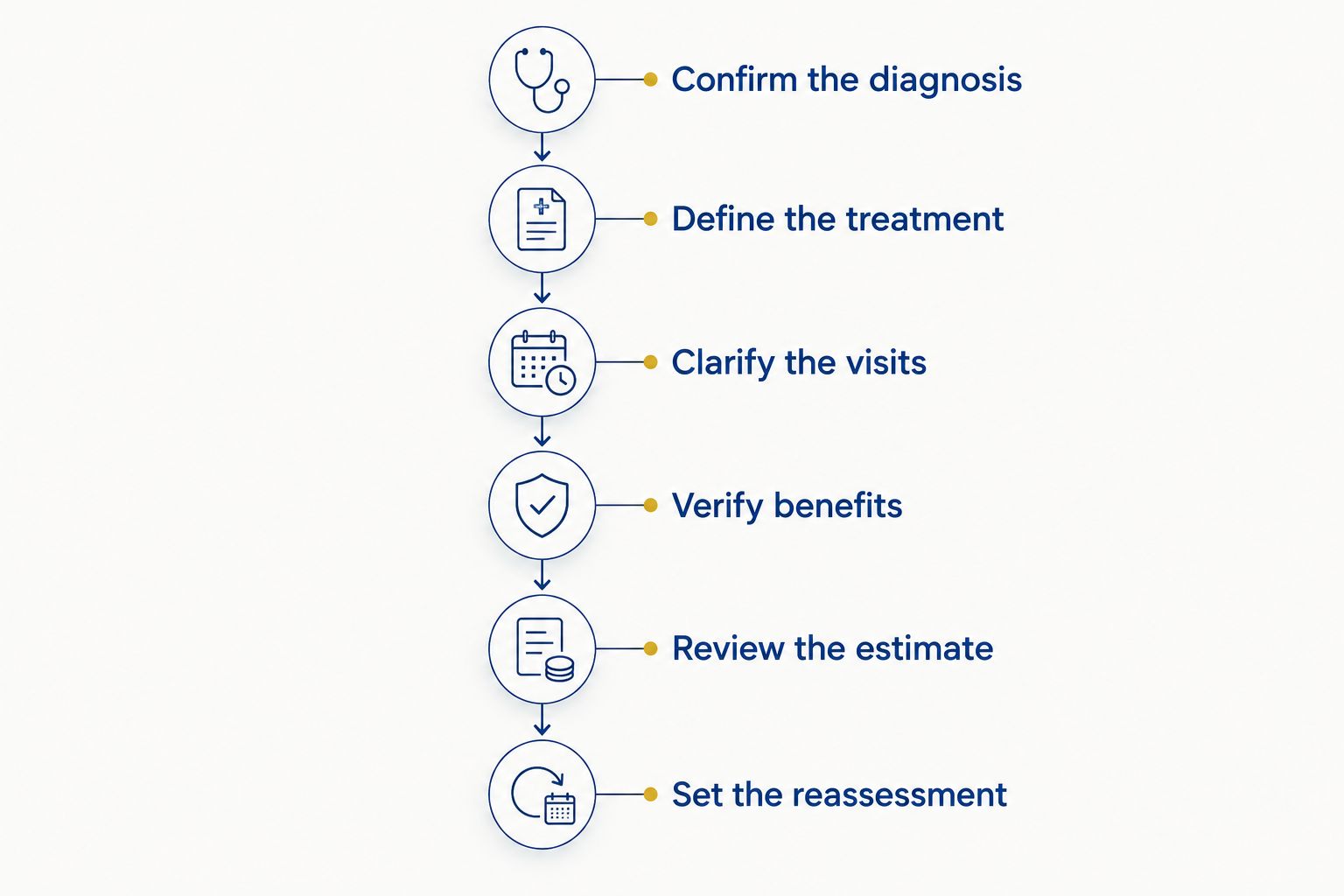 Steps from confirming the diagnosis to reviewing the estimate and setting a treatment reassessment
