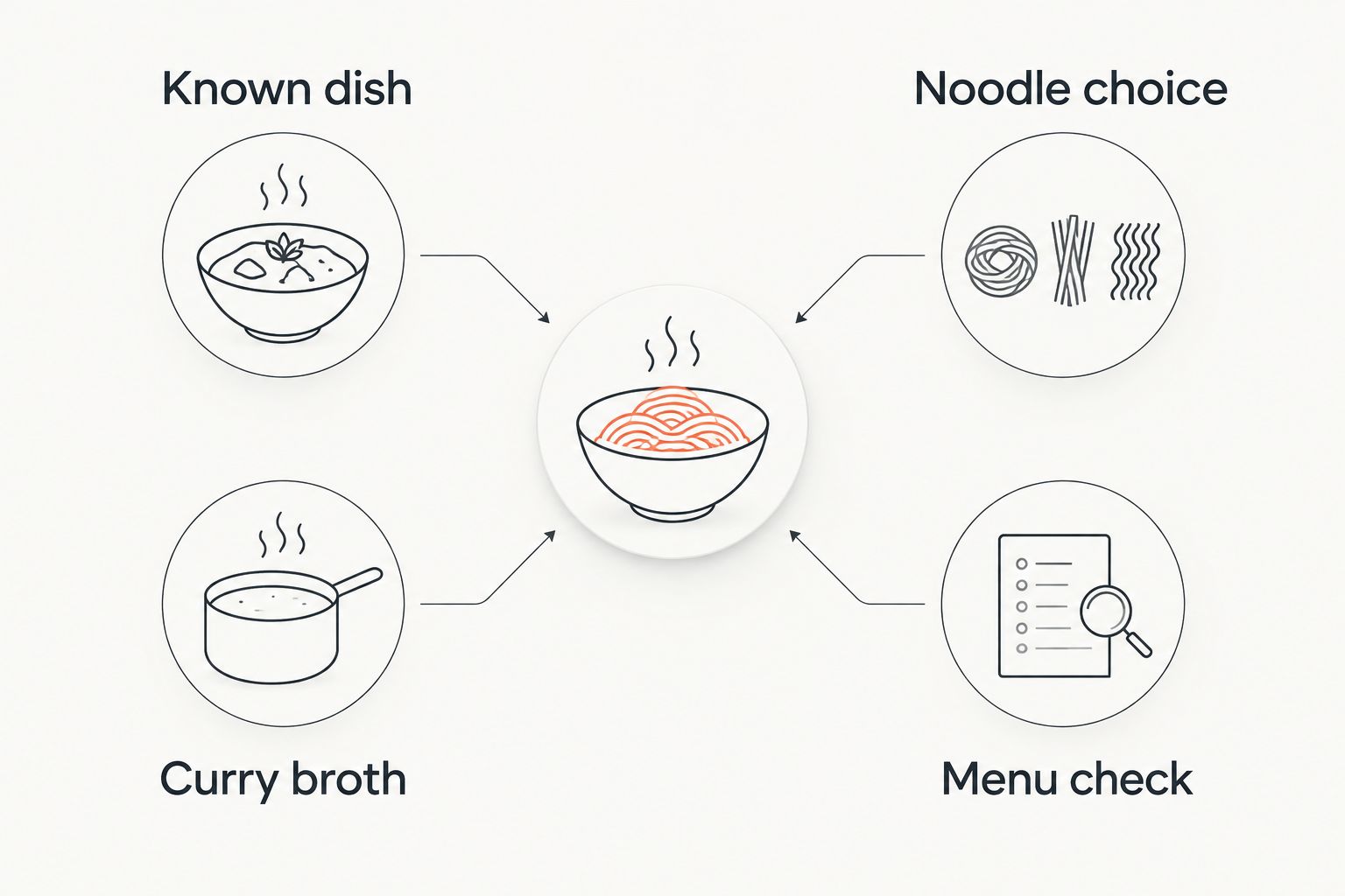 Two-column comparison of a known curry-broth dish and a noodle choice that needs a menu check