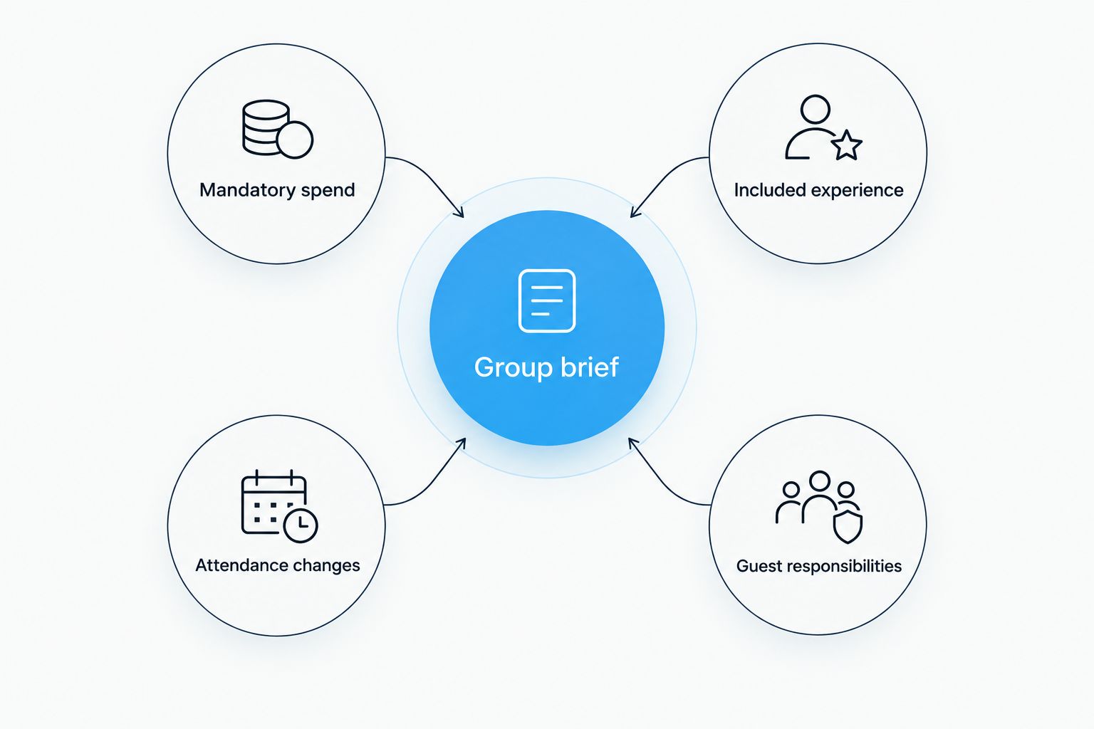 A group brief connected to spending, inclusions, attendance changes and guest responsibilities