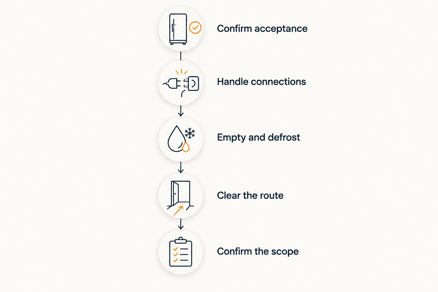 Preparation sequence from confirming appliance acceptance to confirming the removal scope