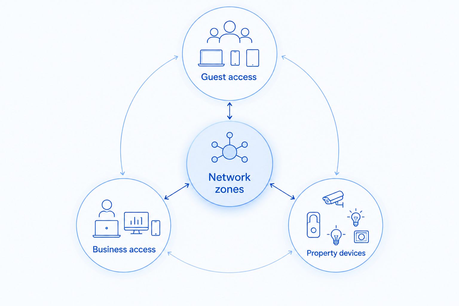 Network zones divided into guest access, business access, and property devices