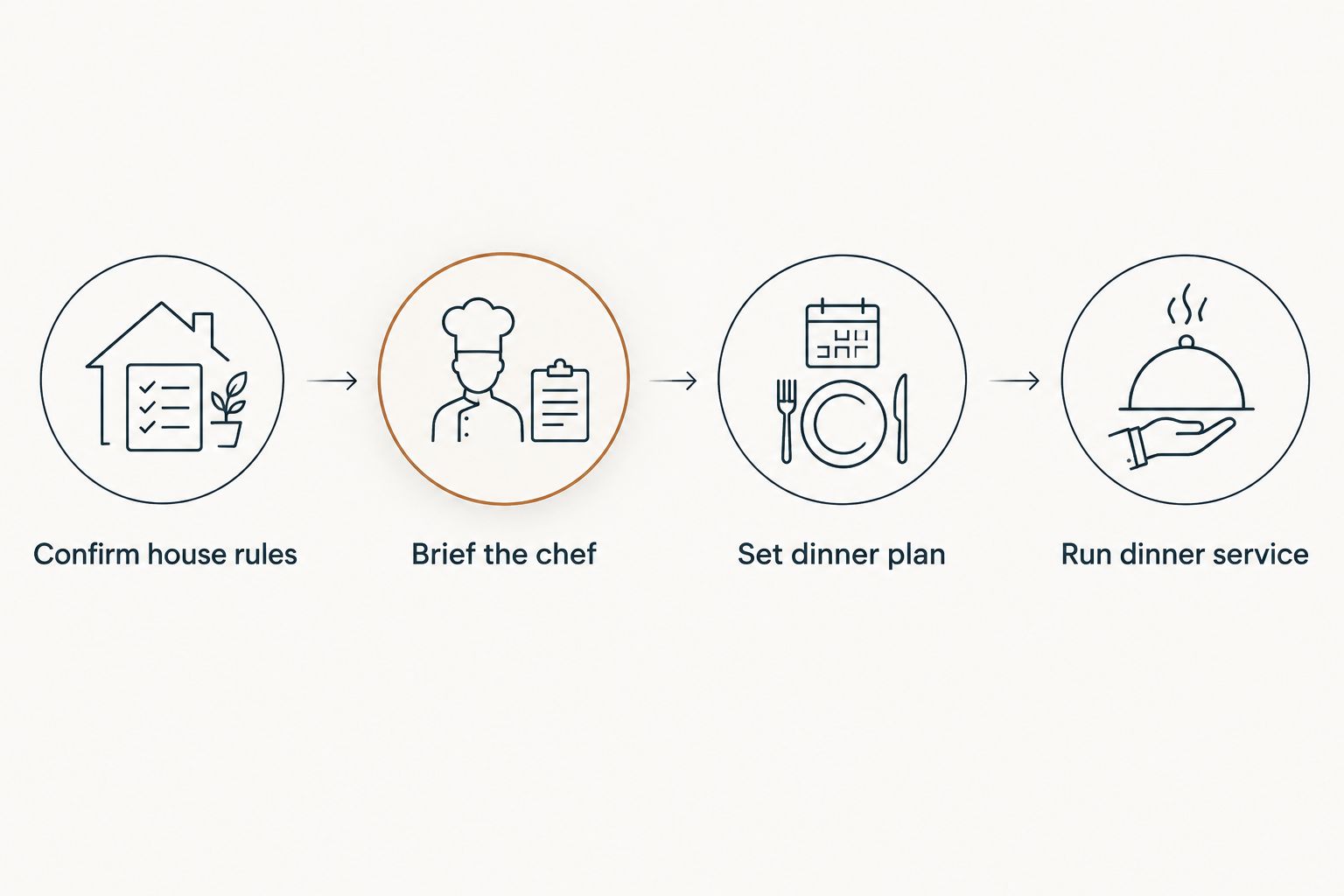 Four planning steps from confirming house rules to running dinner service