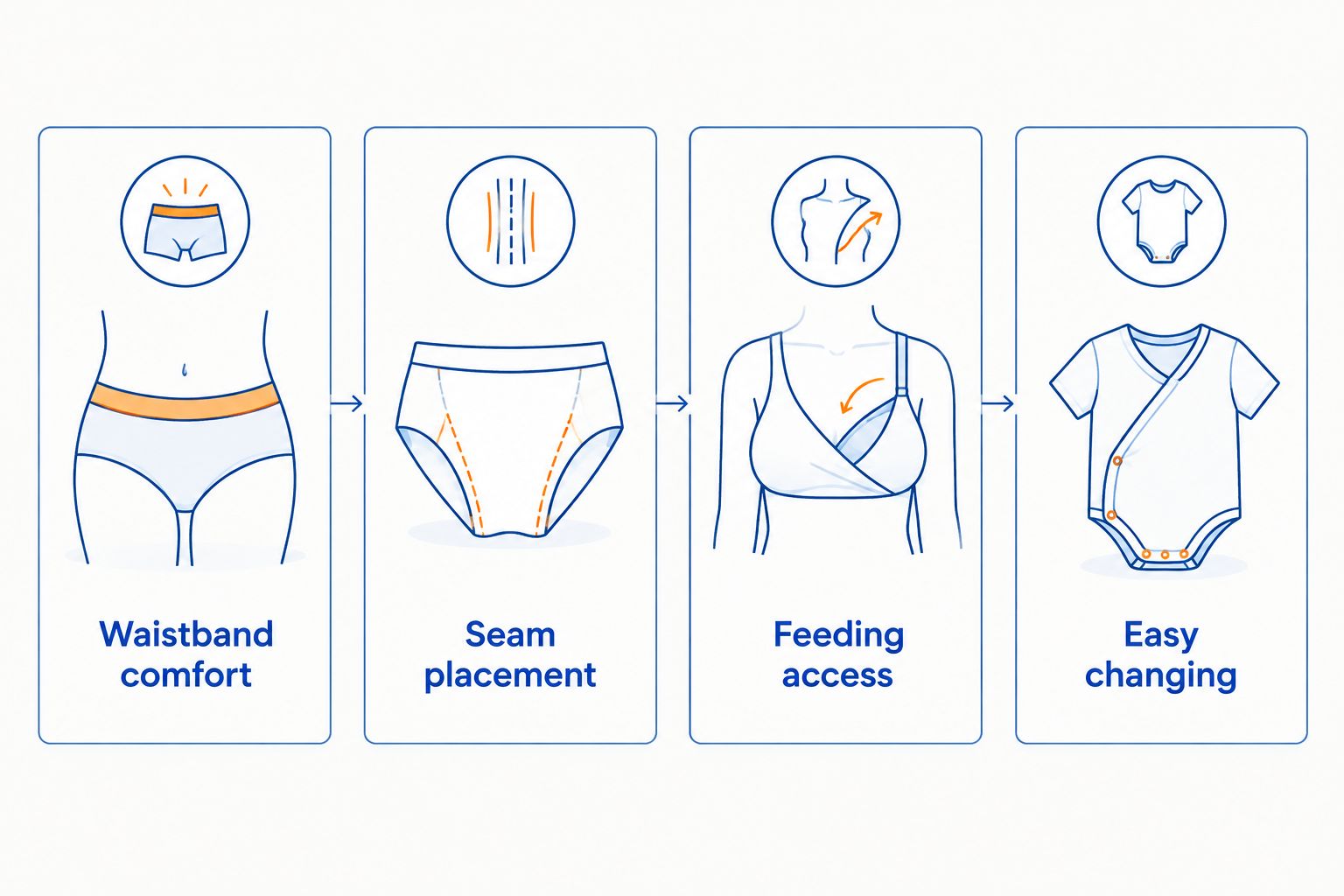 Four postpartum clothing checks: waistband comfort, seam placement, feeding access, and easy changing