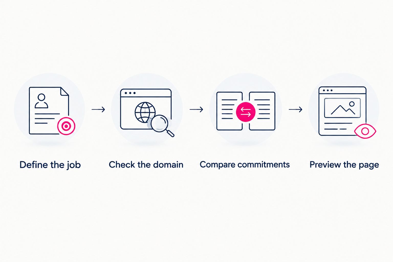 Four steps for comparing a creator website before committing
