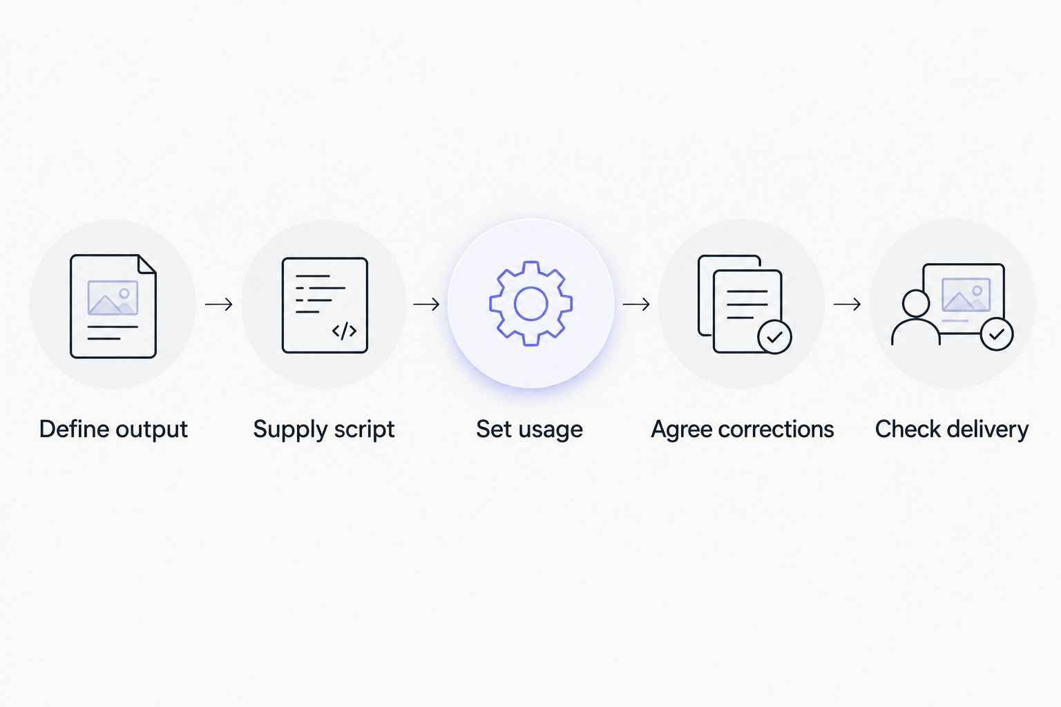 Request checklist from defining the recording to checking delivery