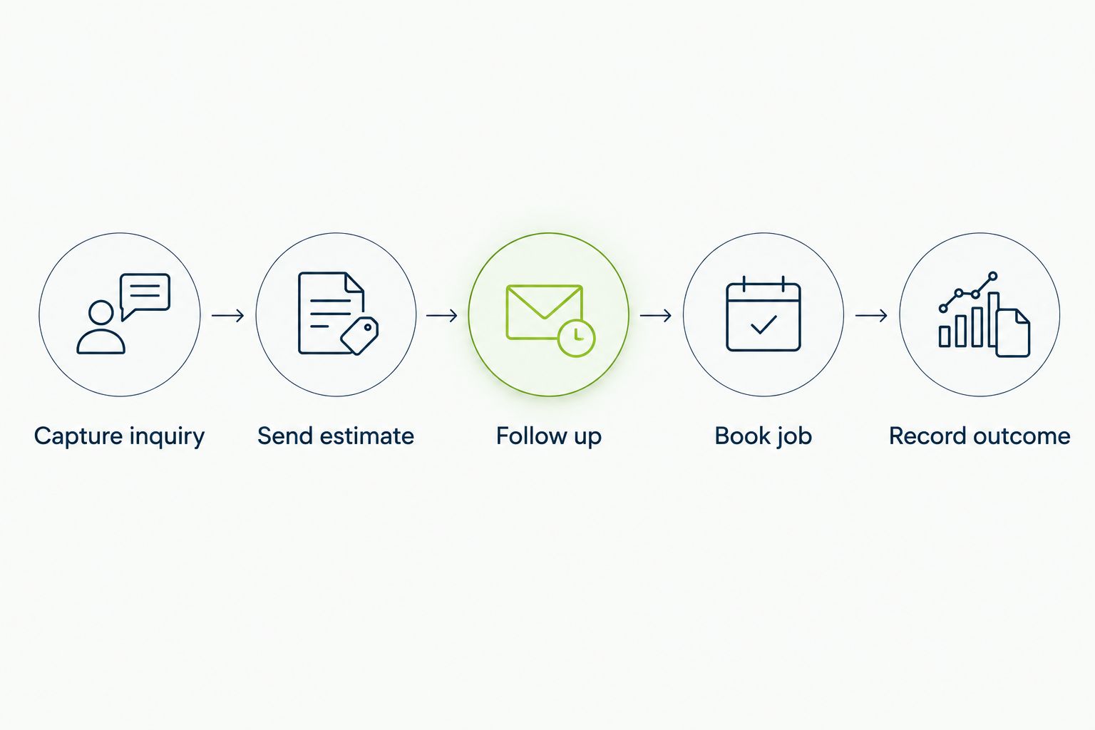 Five steps from capturing a cleaning inquiry to recording the outcome