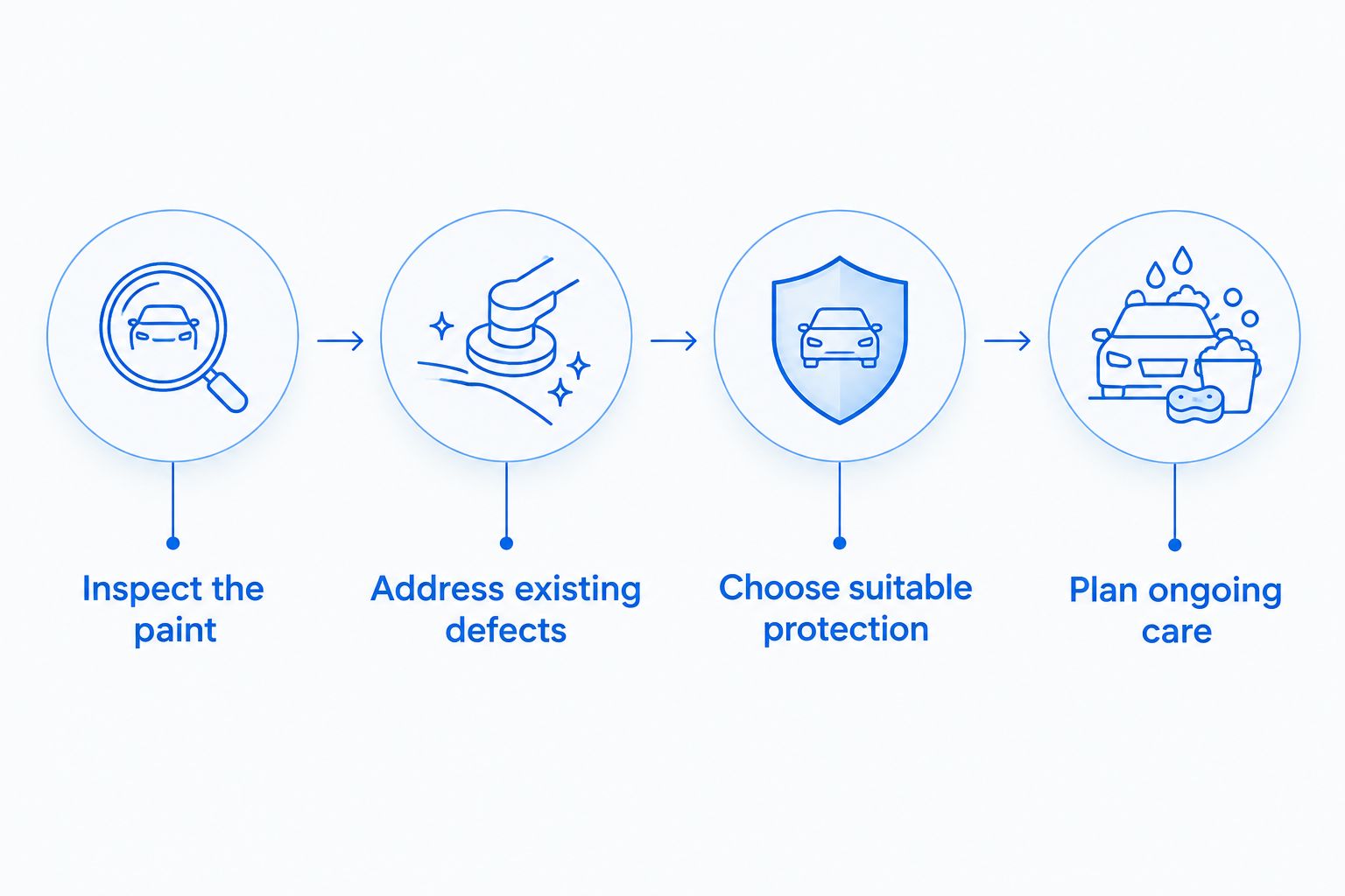 Protection planning sequence from paint inspection through ongoing care