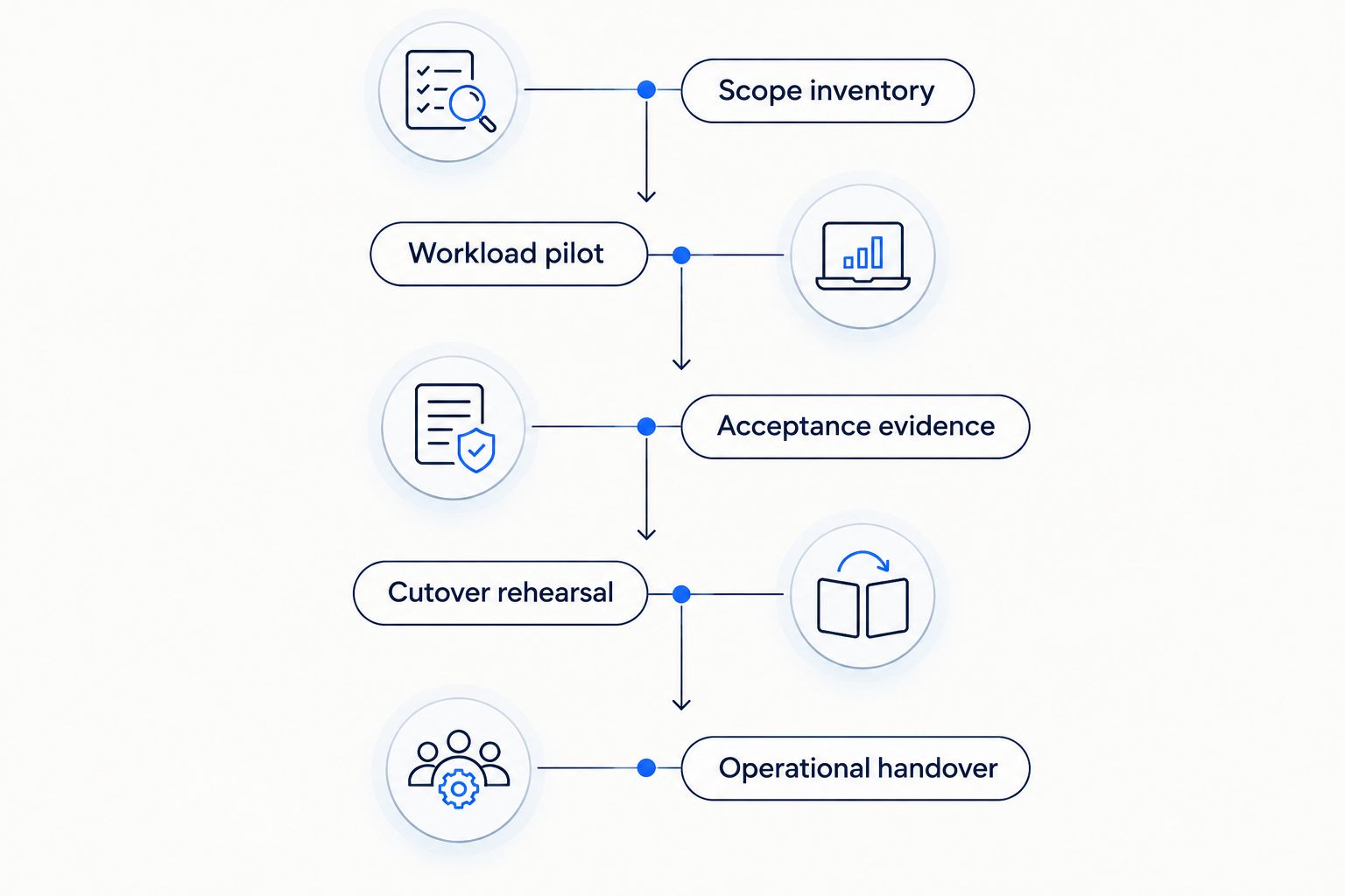 Migration selection sequence from scope inventory through operational handover