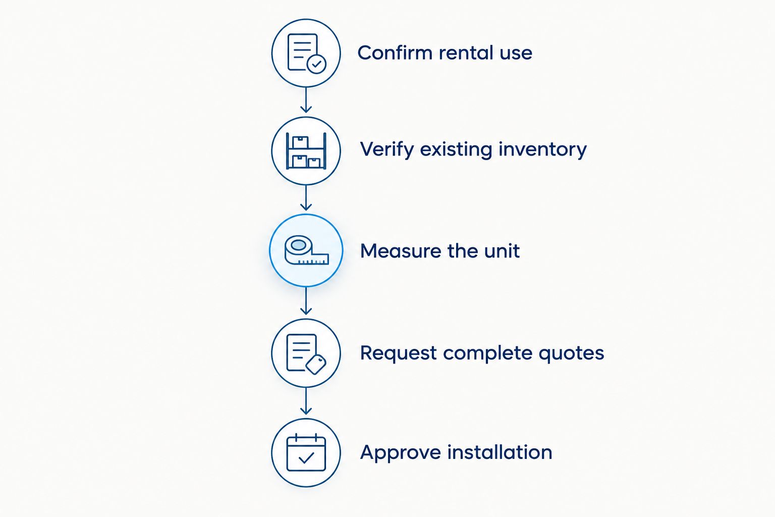 Furnishing workflow from confirming rental use through approving installation
