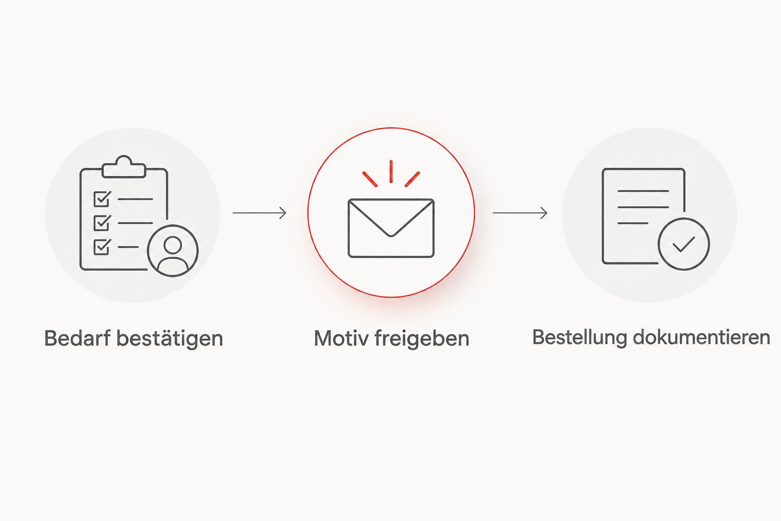 Ablauf vom bestätigten Vereinsbedarf über die Motivfreigabe zur dokumentierten Bestellung.