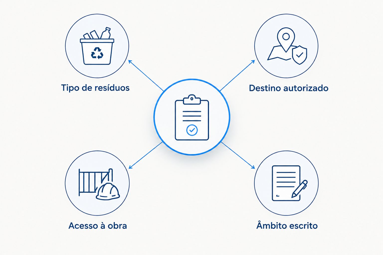 Quatro critérios para comparar propostas de remoção de entulho