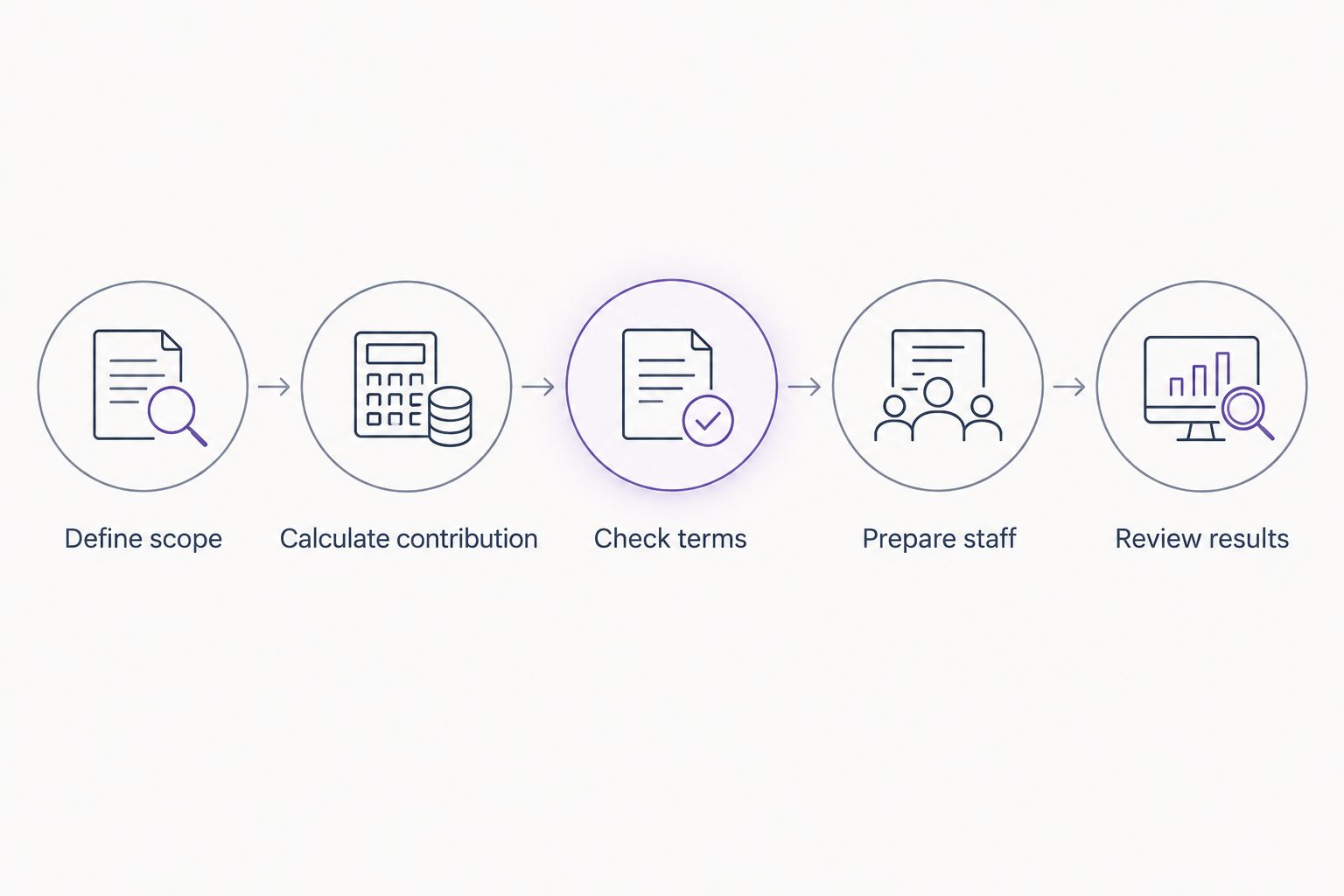 Five steps for assessing a retail instalment payment trial