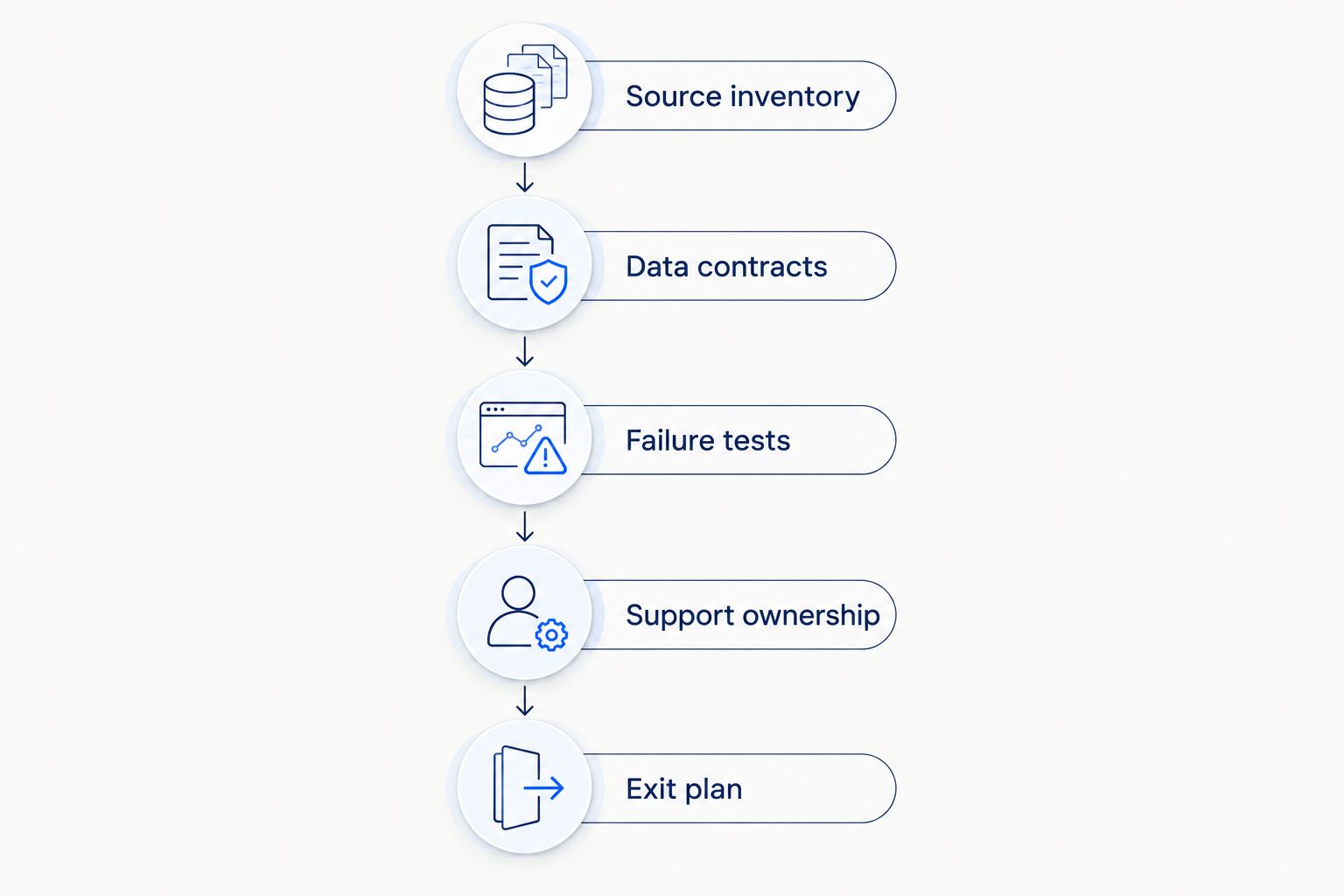Five evaluation deliverables from source inventory through integration handover