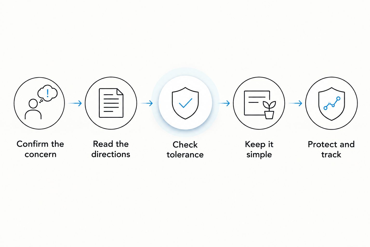 Five steps for starting cysteamine, from confirming the concern to protecting skin and tracking progress