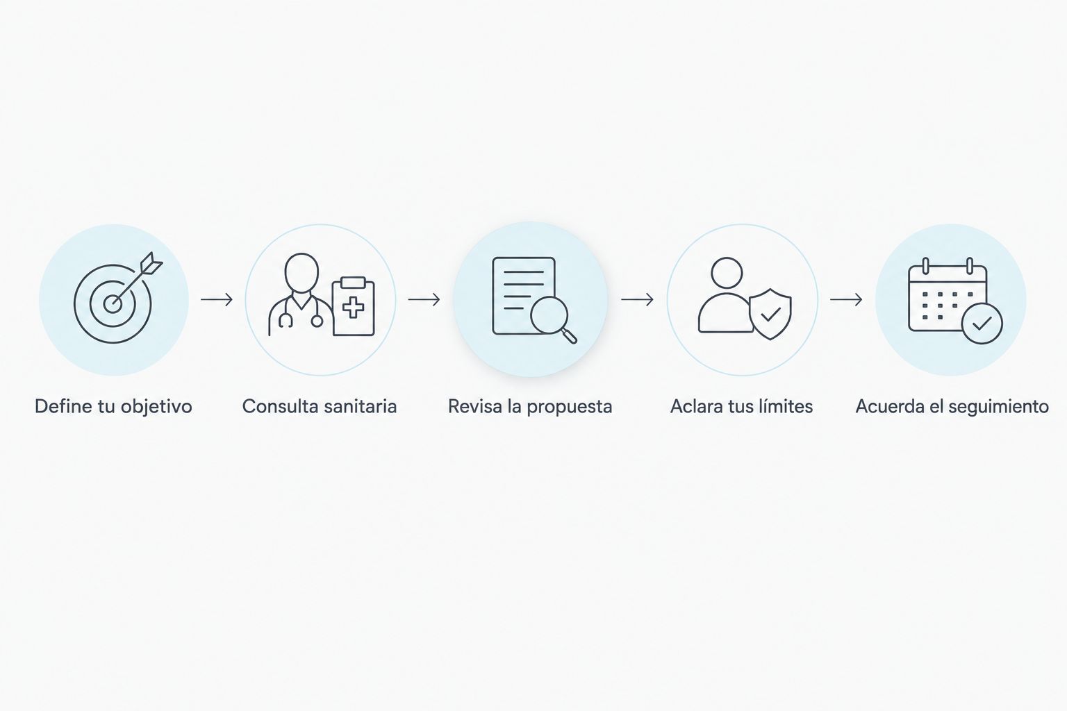 Pasos para valorar una propuesta: objetivo, consulta sanitaria, explicación, límites y seguimiento.