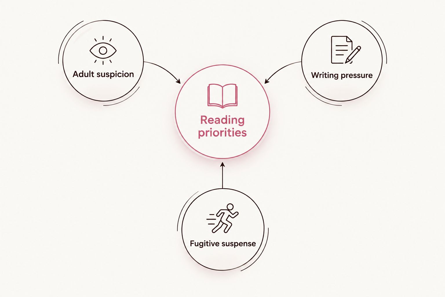Three reading priorities: adult suspicion, writing pressure, and fugitive suspense