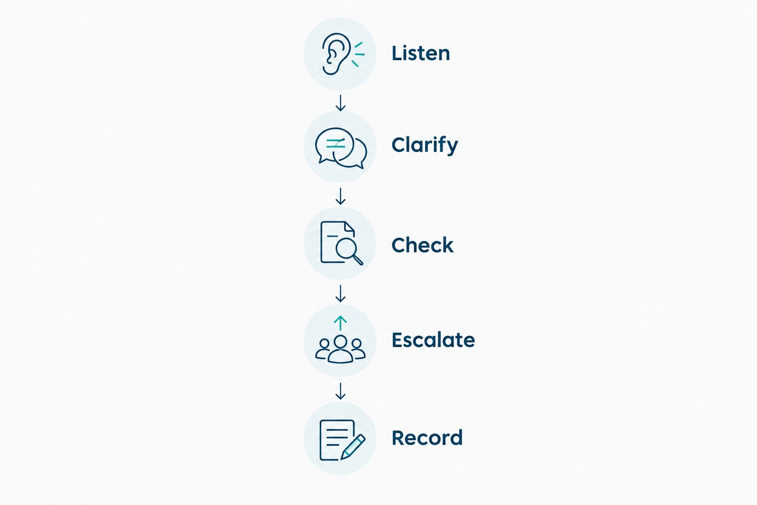 A practice sequence for claims conversations: listen, clarify, check, escalate and record.