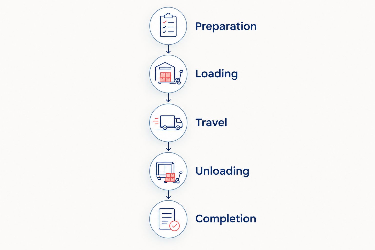 Moving timeline from preparation and loading through travel, unloading, and completion.