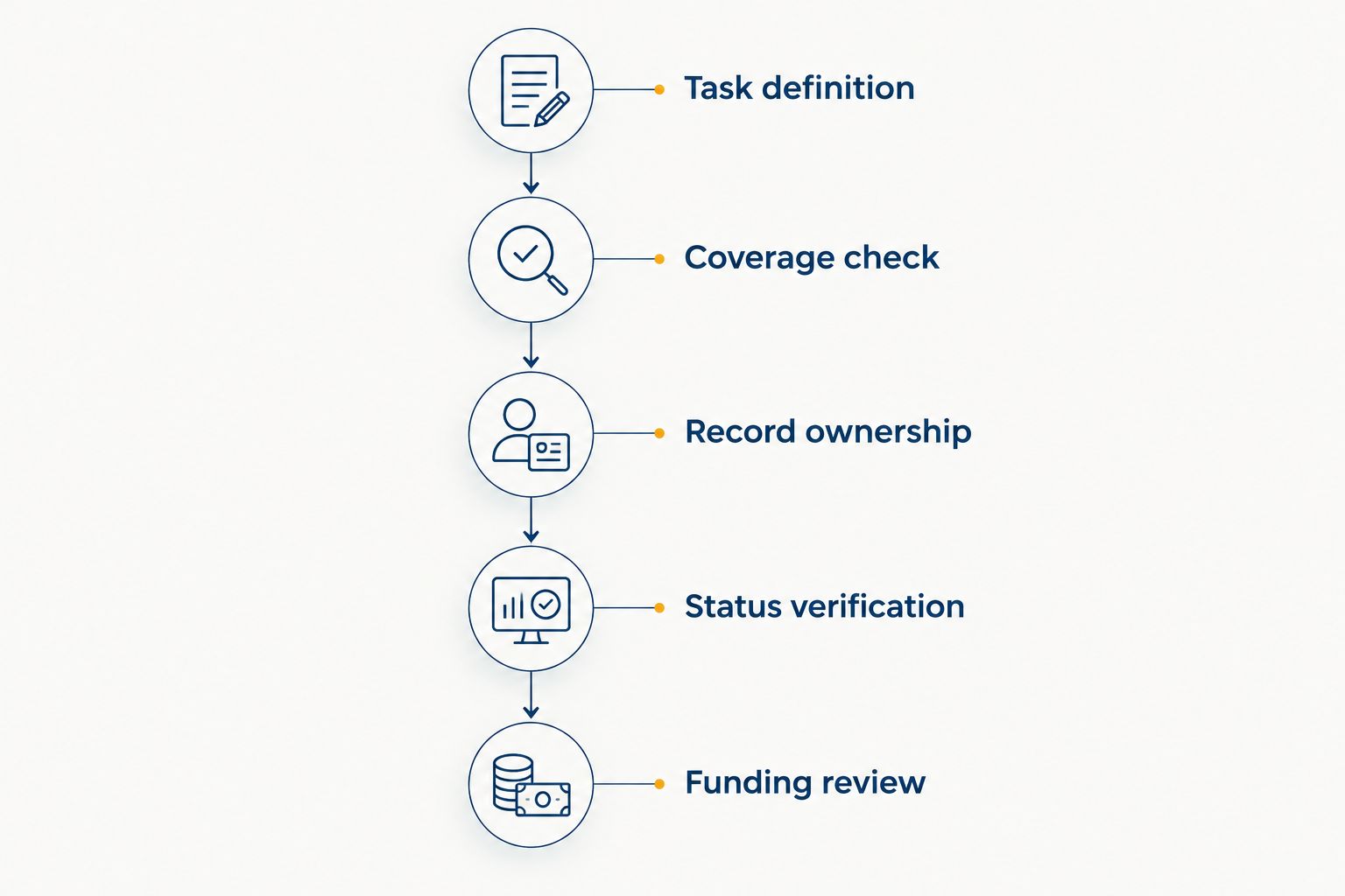 Five stages separating licensing evaluation from the agency’s funding review