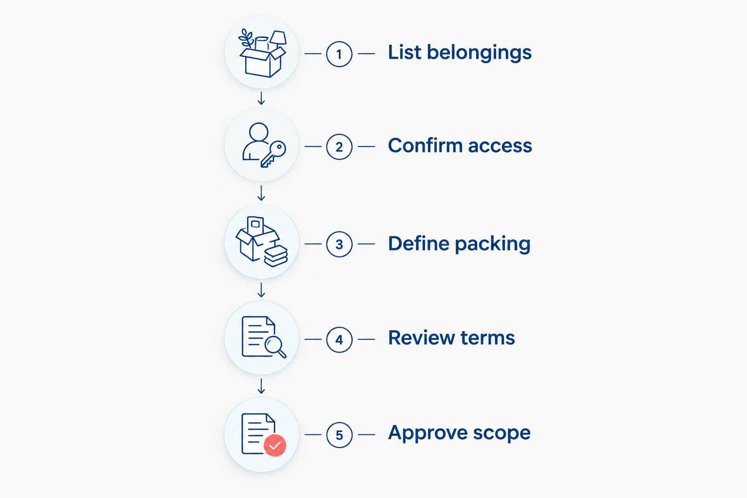 Moving estimate checklist from listing belongings to approving the written scope
