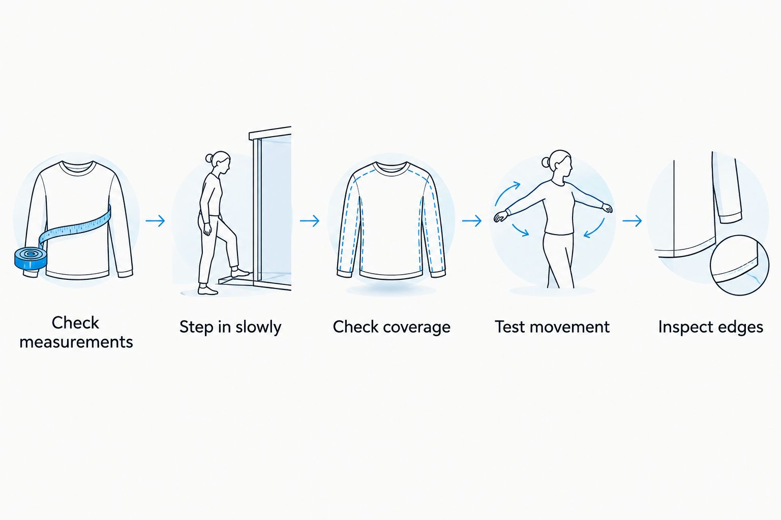 Five dress-fit checks covering measurements, dressing, coverage, movement, and visible edges