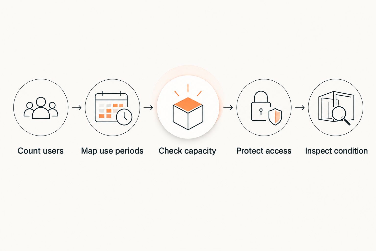 Five steps for planning portable restroom service, from user counts through condition checks