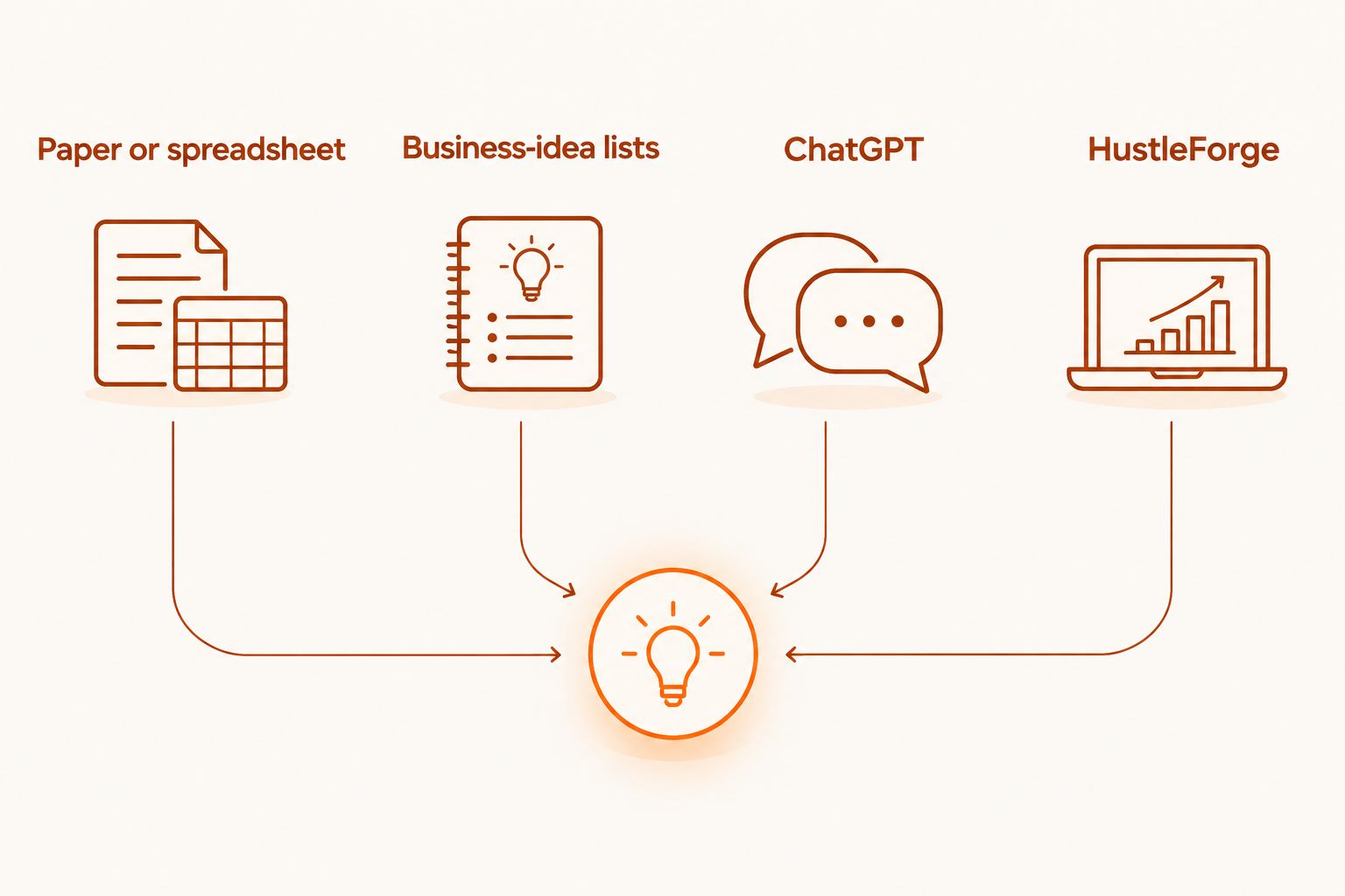 Four planning options: paper or spreadsheet, business-idea lists, ChatGPT, and HustleForge