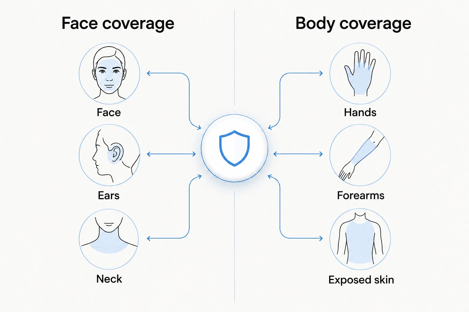 Face and body sunscreen coverage areas for outdoor construction work