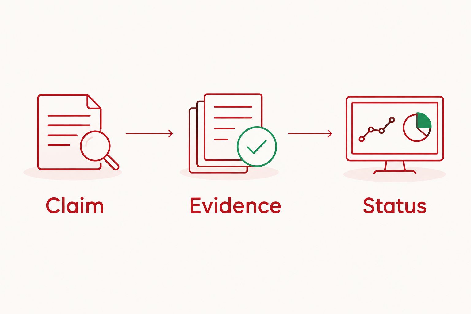 Three checks for a news story: claim, evidence, and status.