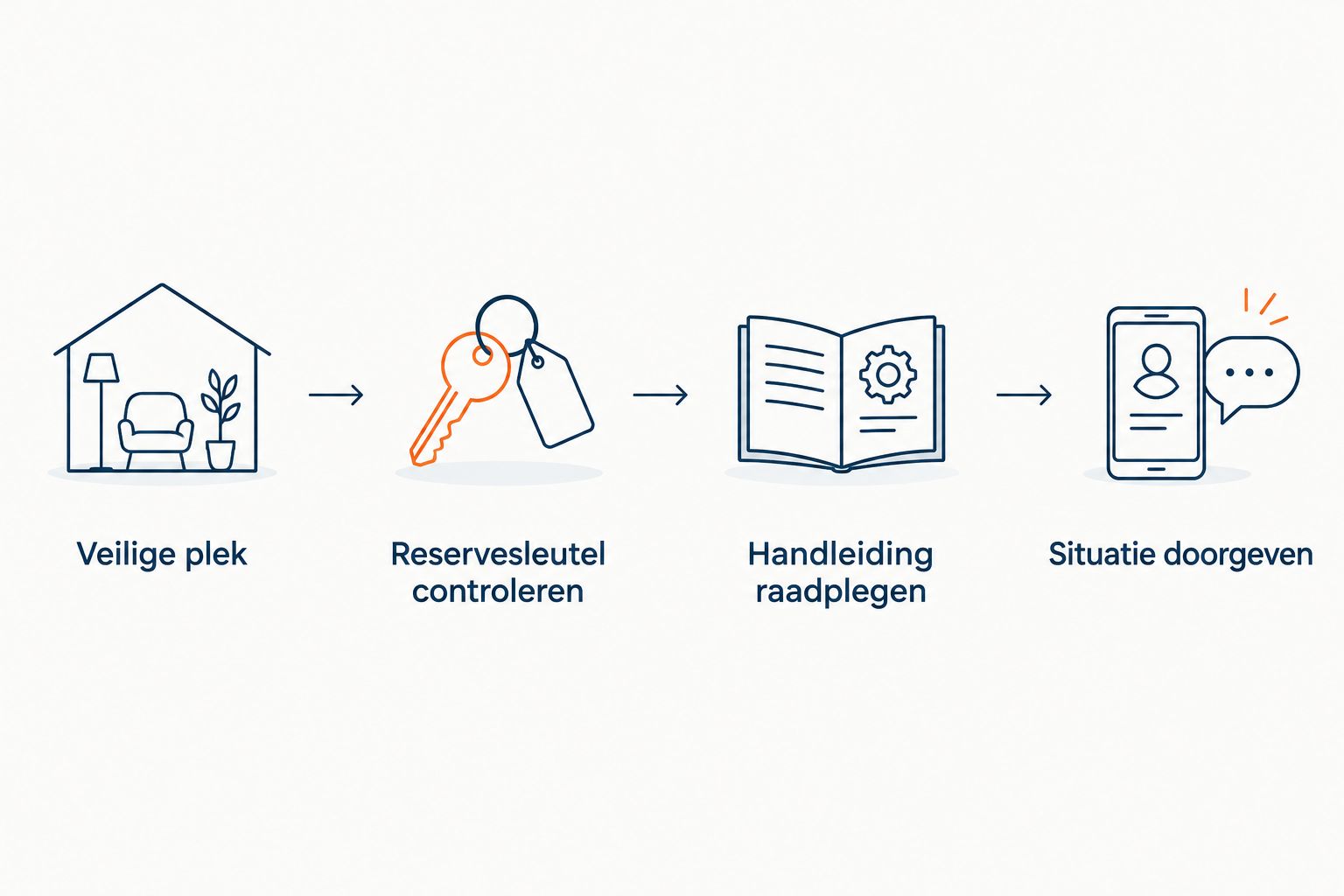 Stappen bij sleutelproblemen: veilig staan, reservesleutel controleren, handleiding raadplegen en situatie doorgeven.