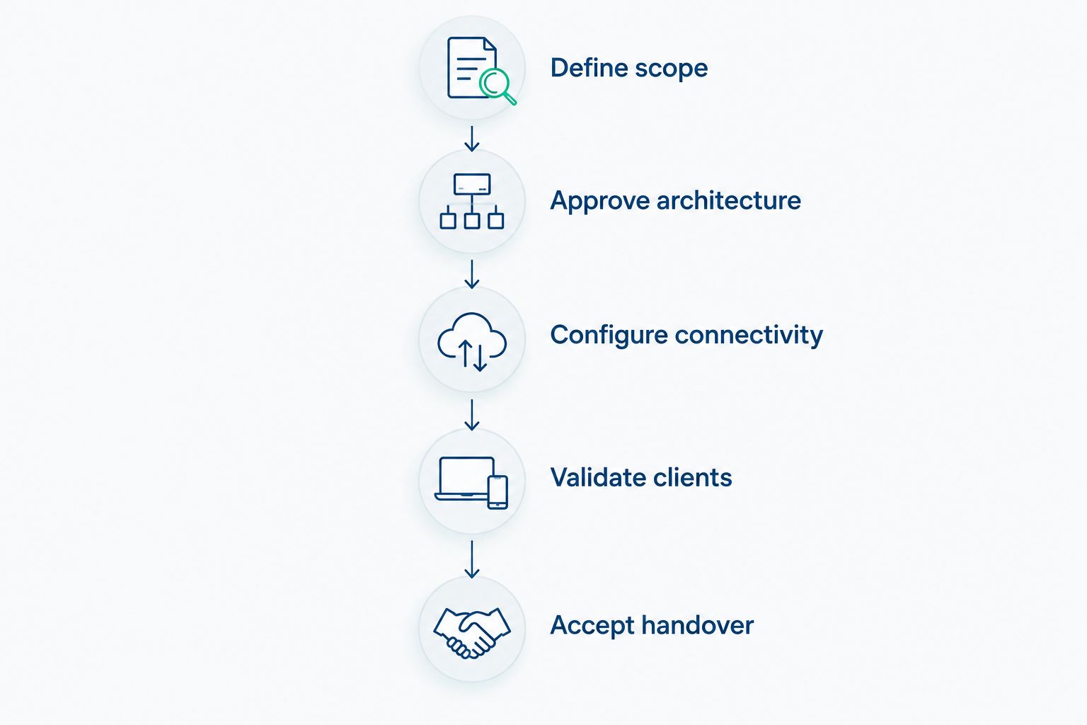 Implementation gates from defining scope through accepting operational handover
