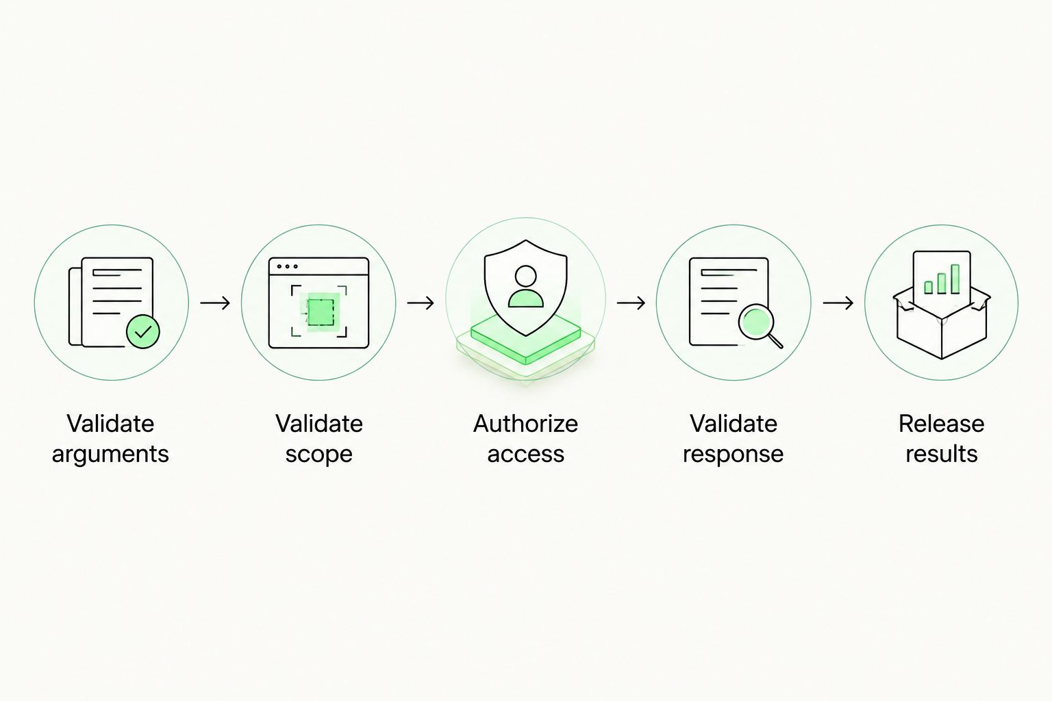 Application validation sequence from argument checks to release of a verified result
