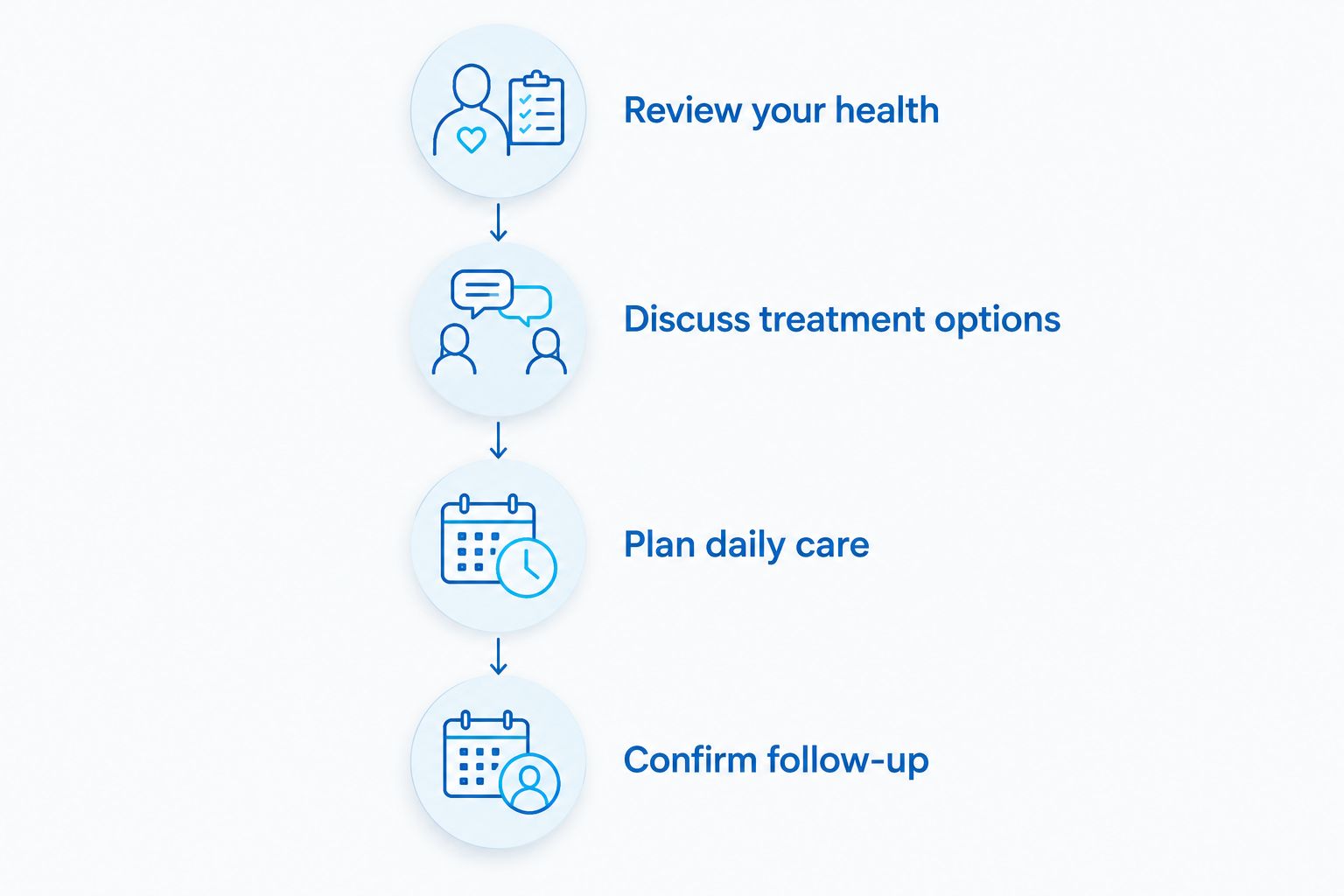 Four consultation steps covering health, treatment options, daily care, and follow-up